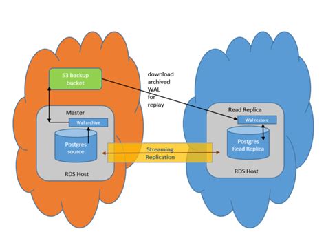 aws database replication|aws rds postgresql replication.